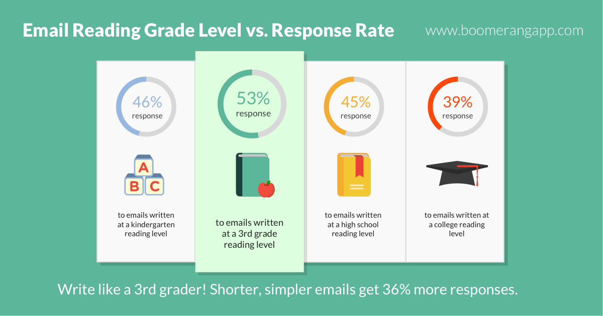 Reading emails. Read emails. Get more response. Readable email.